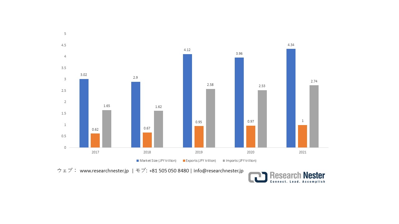 Trends in Market Size and Export and Import Value of Medical Devices in Japan